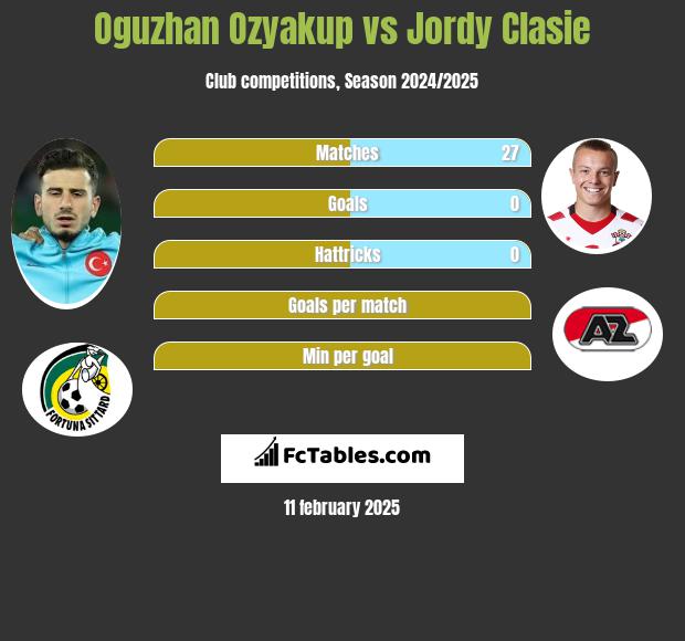 Oguzhan Ozyakup vs Jordy Clasie h2h player stats