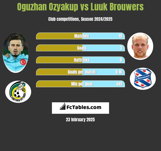 Oguzhan Ozyakup vs Luuk Brouwers h2h player stats