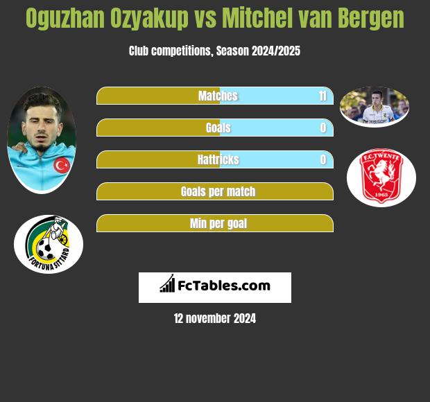 Oguzhan Ozyakup vs Mitchel van Bergen h2h player stats