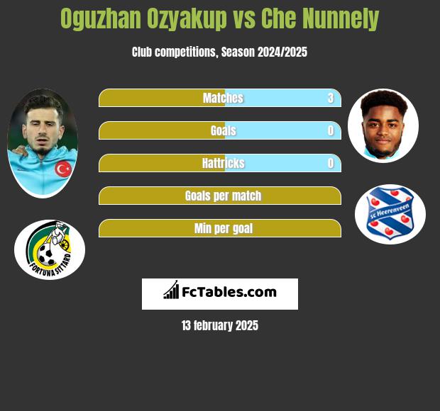 Oguzhan Ozyakup vs Che Nunnely h2h player stats