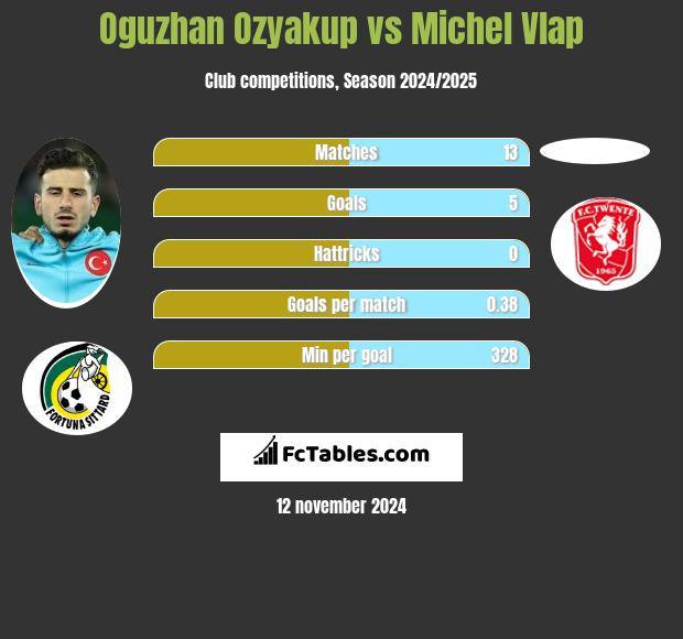 Oguzhan Ozyakup vs Michel Vlap h2h player stats