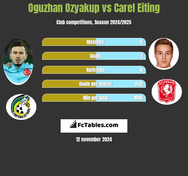 Oguzhan Ozyakup vs Carel Eiting h2h player stats