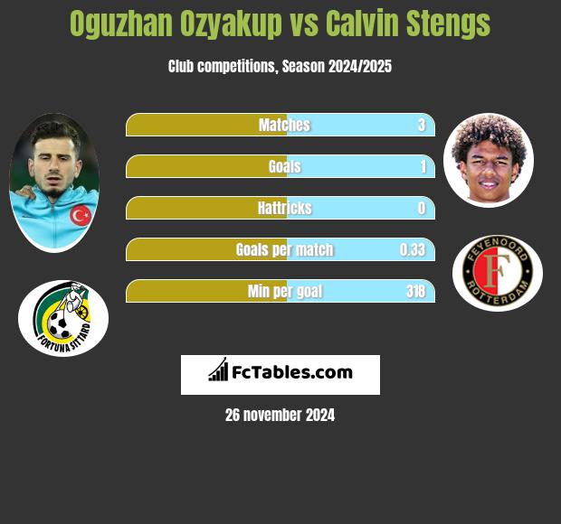 Oguzhan Ozyakup vs Calvin Stengs h2h player stats