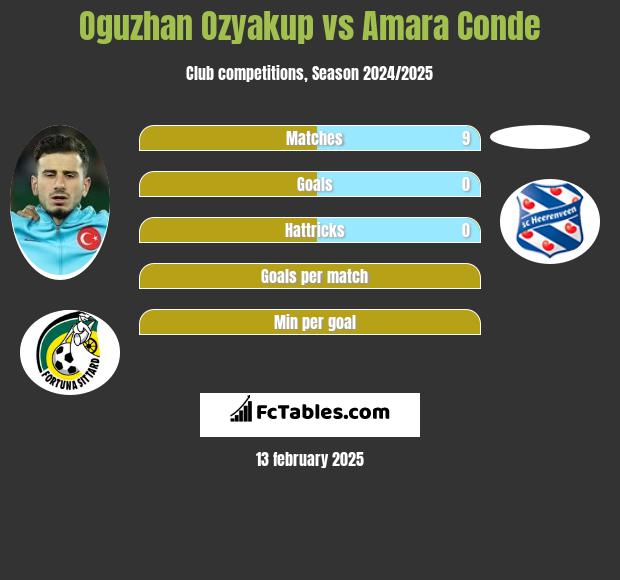 Oguzhan Ozyakup vs Amara Conde h2h player stats