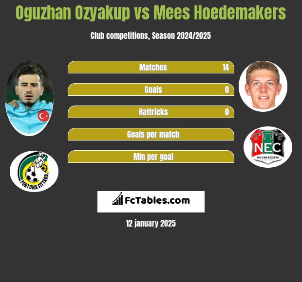 Oguzhan Ozyakup vs Mees Hoedemakers h2h player stats