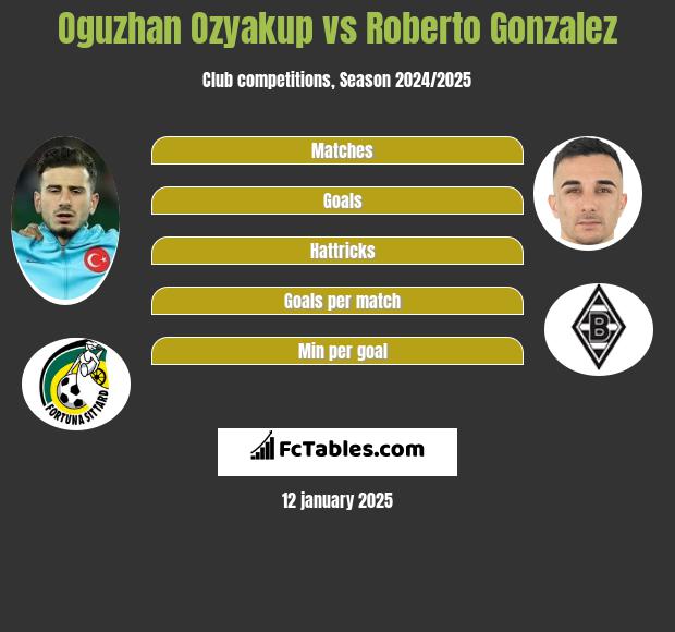 Oguzhan Ozyakup vs Roberto Gonzalez h2h player stats