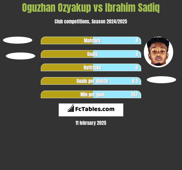 Oguzhan Ozyakup vs Ibrahim Sadiq h2h player stats