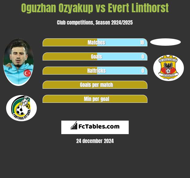 Oguzhan Ozyakup vs Evert Linthorst h2h player stats