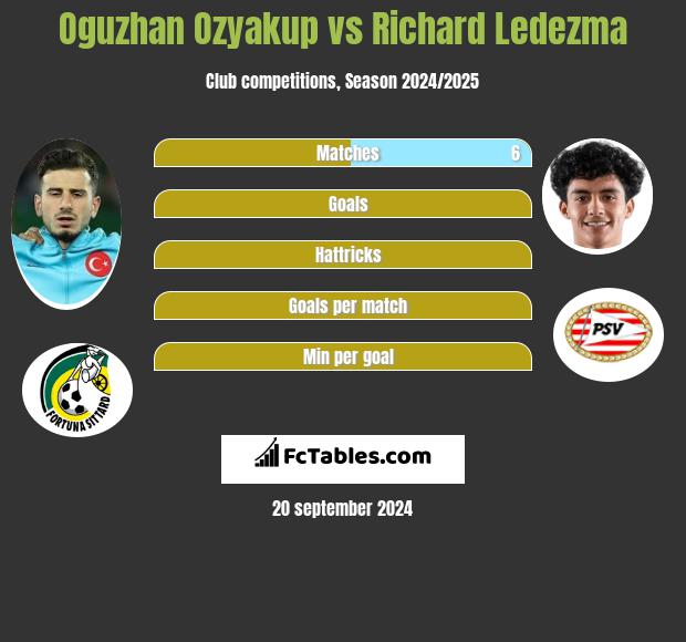 Oguzhan Ozyakup vs Richard Ledezma h2h player stats