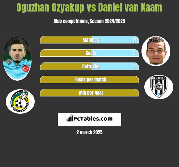 Oguzhan Ozyakup vs Daniel van Kaam h2h player stats