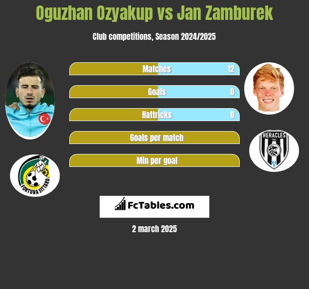 Oguzhan Ozyakup vs Jan Zamburek h2h player stats