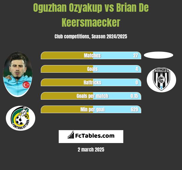 Oguzhan Ozyakup vs Brian De Keersmaecker h2h player stats