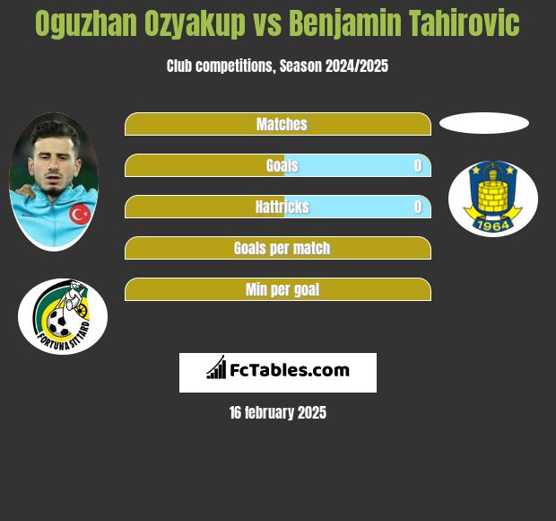 Oguzhan Ozyakup vs Benjamin Tahirovic h2h player stats