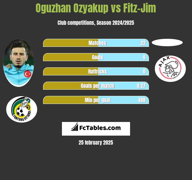 Oguzhan Ozyakup vs Fitz-Jim h2h player stats