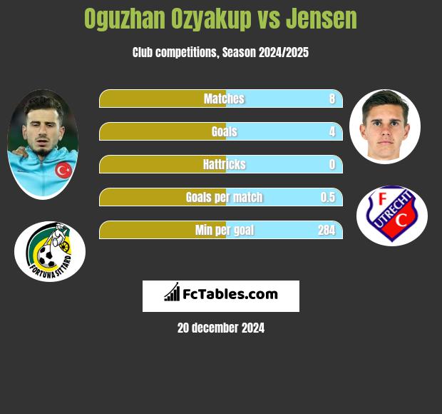 Oguzhan Ozyakup vs Jensen h2h player stats