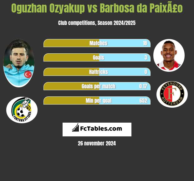 Oguzhan Ozyakup vs Barbosa da PaixÃ£o h2h player stats