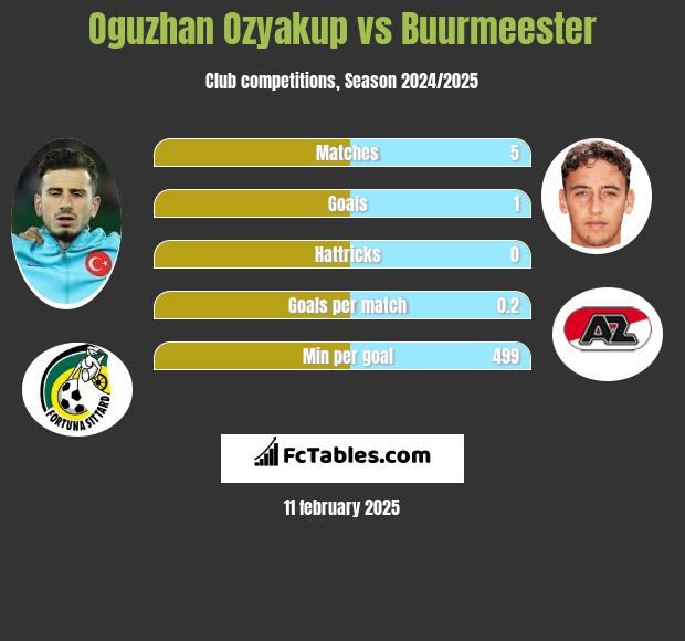 Oguzhan Ozyakup vs Buurmeester h2h player stats