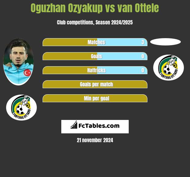 Oguzhan Ozyakup vs van Ottele h2h player stats