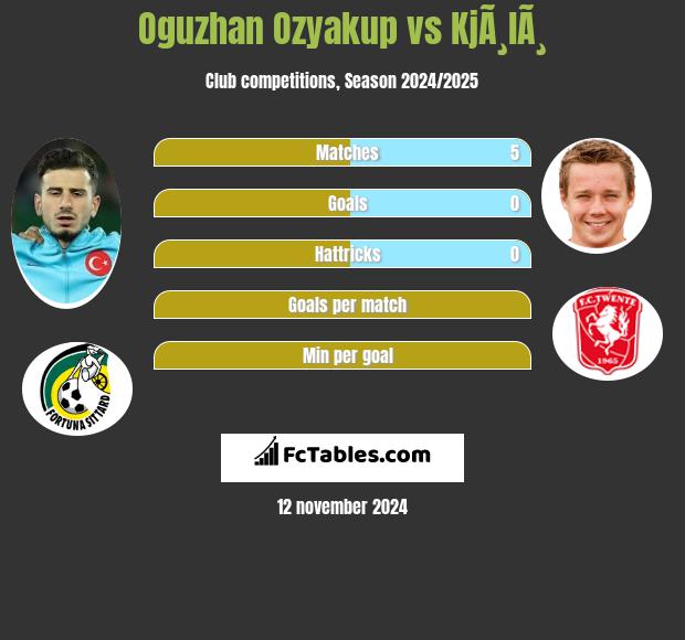 Oguzhan Ozyakup vs KjÃ¸lÃ¸ h2h player stats