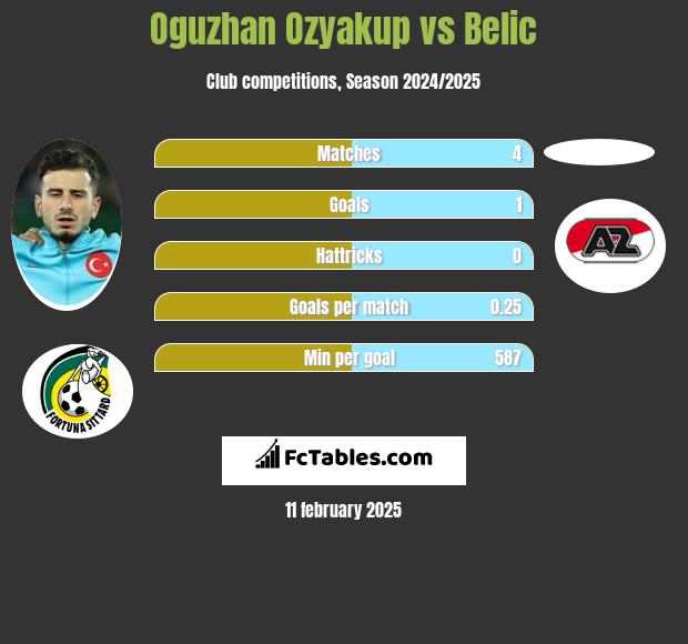 Oguzhan Ozyakup vs Belic h2h player stats