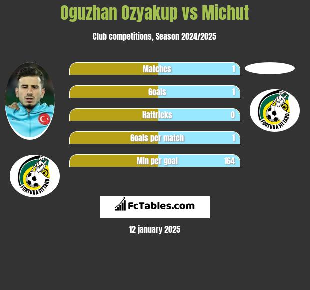 Oguzhan Ozyakup vs Michut h2h player stats