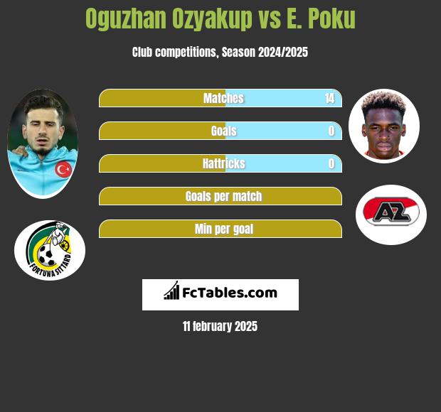 Oguzhan Ozyakup vs E. Poku h2h player stats