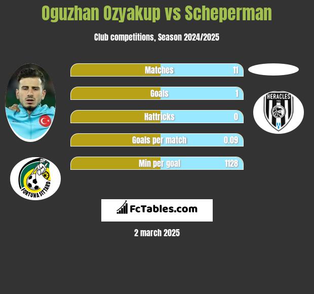 Oguzhan Ozyakup vs Scheperman h2h player stats