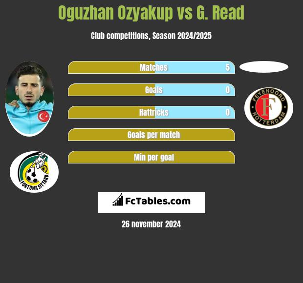 Oguzhan Ozyakup vs G. Read h2h player stats