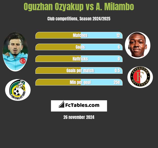 Oguzhan Ozyakup vs A. Milambo h2h player stats