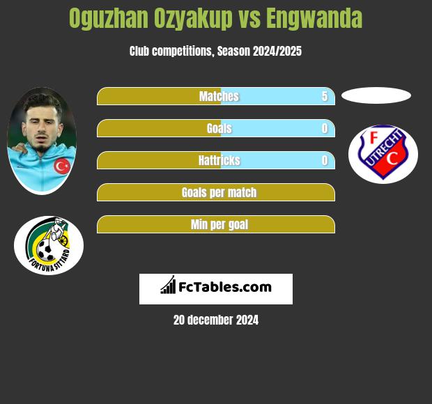 Oguzhan Ozyakup vs Engwanda h2h player stats