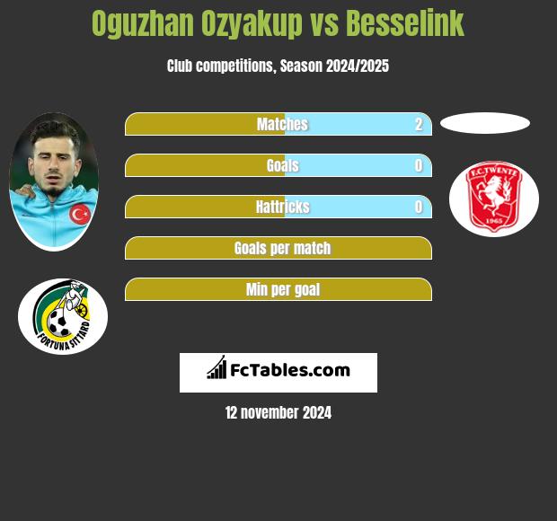 Oguzhan Ozyakup vs Besselink h2h player stats