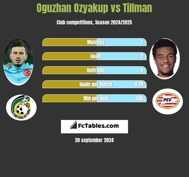 Oguzhan Ozyakup vs Tillman h2h player stats