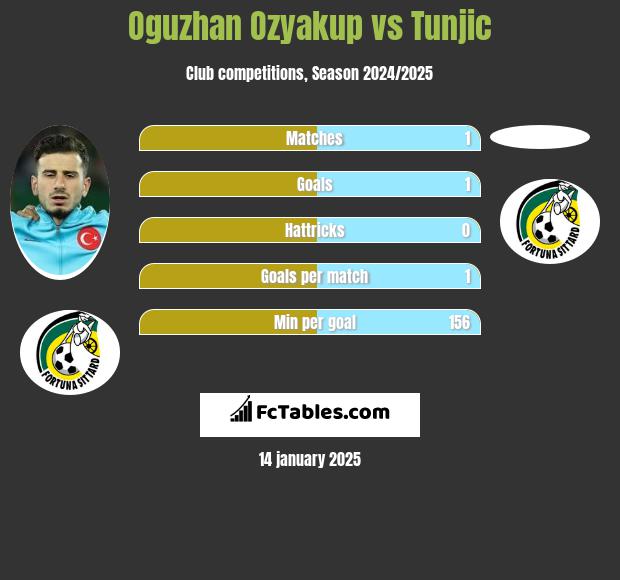 Oguzhan Ozyakup vs Tunjic h2h player stats