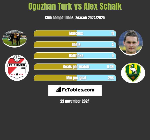 Oguzhan Turk vs Alex Schalk h2h player stats