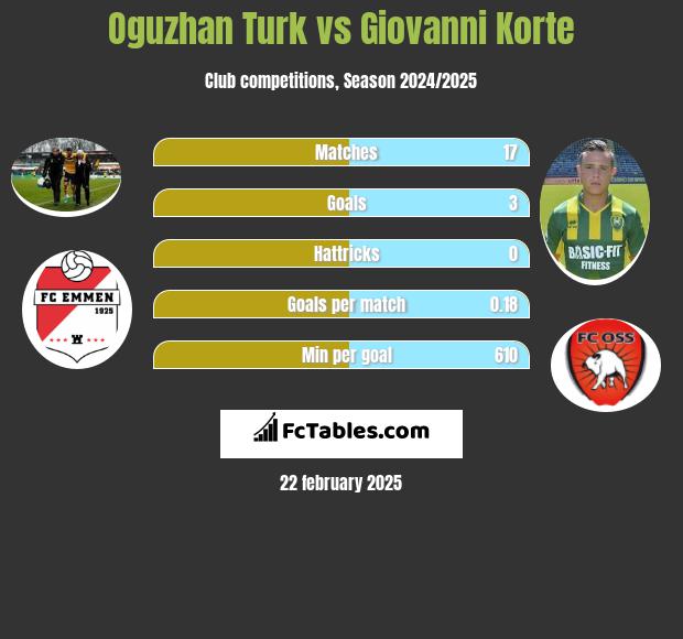 Oguzhan Turk vs Giovanni Korte h2h player stats