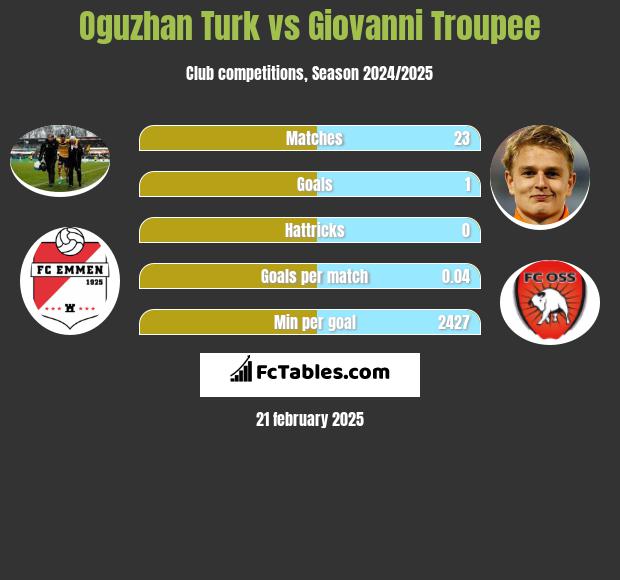 Oguzhan Turk vs Giovanni Troupee h2h player stats