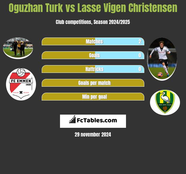 Oguzhan Turk vs Lasse Vigen Christensen h2h player stats