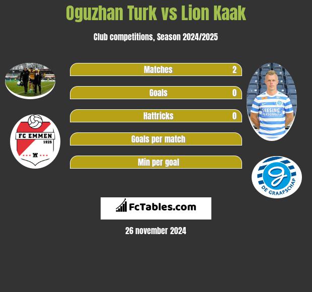 Oguzhan Turk vs Lion Kaak h2h player stats