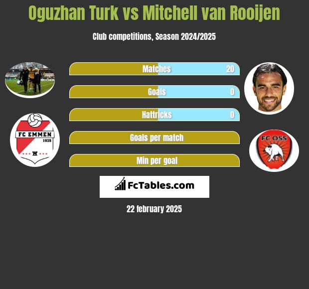 Oguzhan Turk vs Mitchell van Rooijen h2h player stats