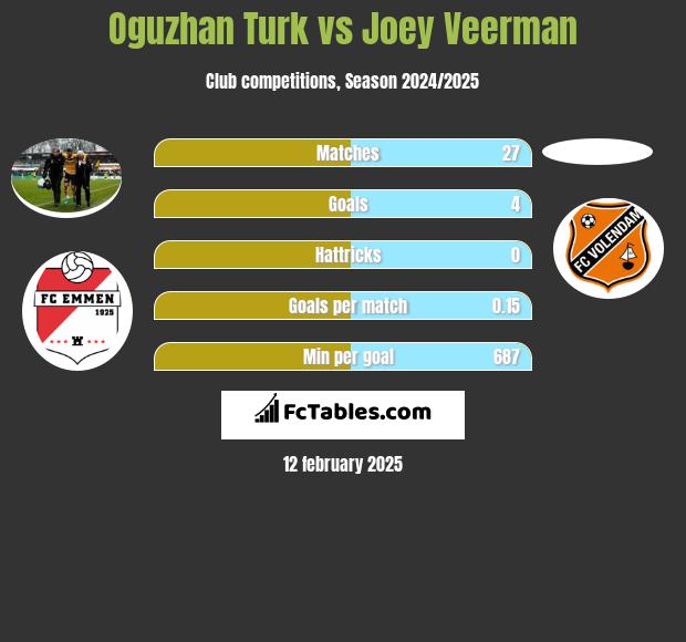 Oguzhan Turk vs Joey Veerman h2h player stats