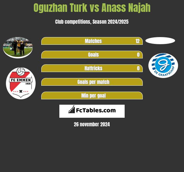 Oguzhan Turk vs Anass Najah h2h player stats