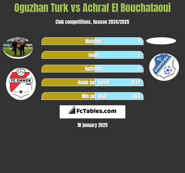 Oguzhan Turk vs Achraf El Bouchataoui h2h player stats