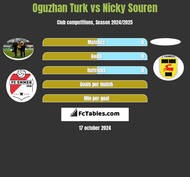 Oguzhan Turk vs Nicky Souren h2h player stats