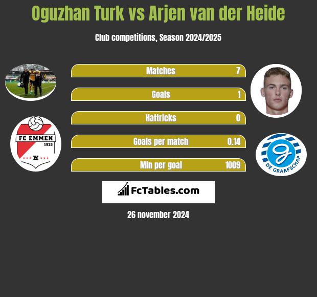 Oguzhan Turk vs Arjen van der Heide h2h player stats