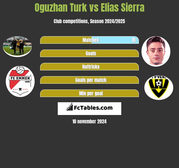 Oguzhan Turk vs Elias Sierra h2h player stats