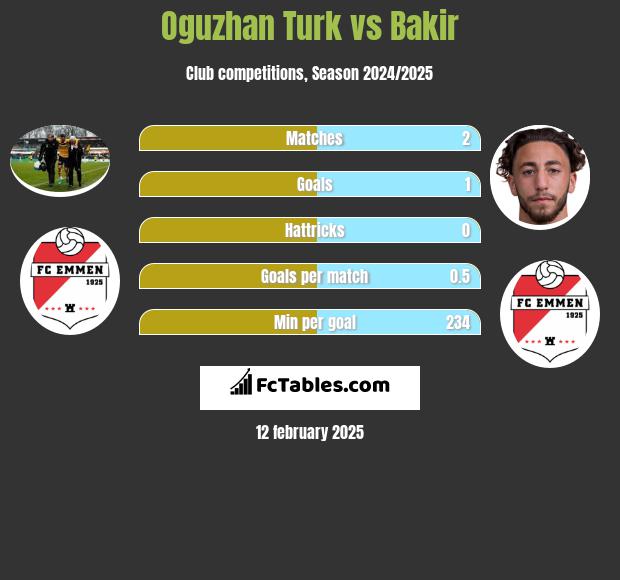 Oguzhan Turk vs Bakir h2h player stats