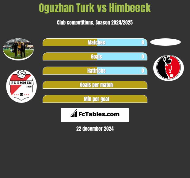 Oguzhan Turk vs Himbeeck h2h player stats