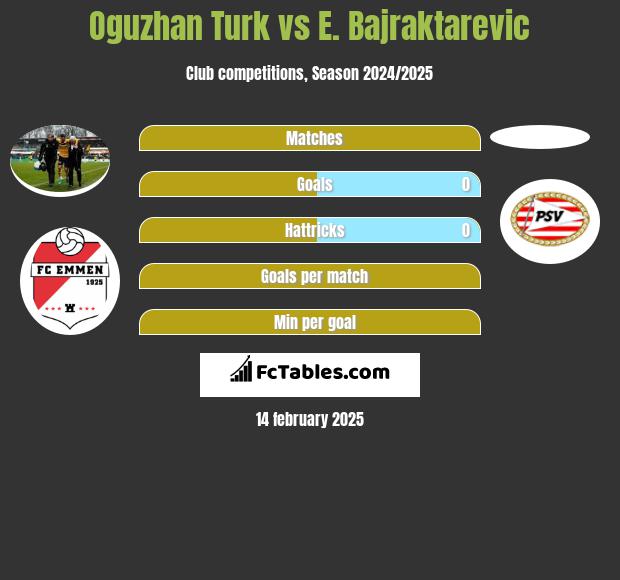 Oguzhan Turk vs E. Bajraktarevic h2h player stats