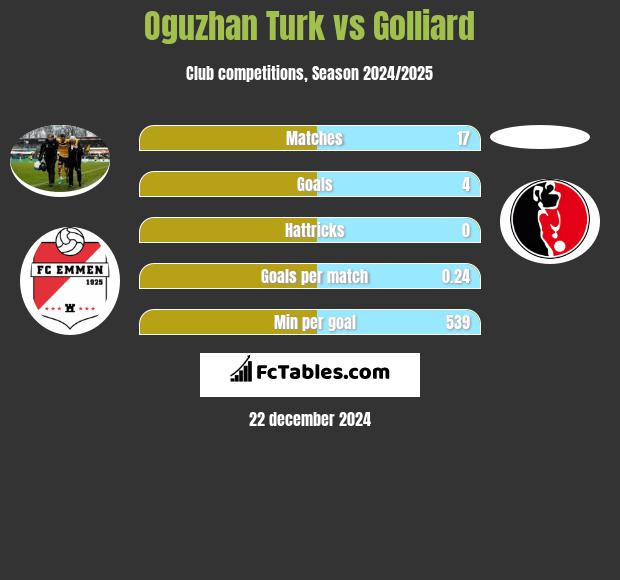 Oguzhan Turk vs Golliard h2h player stats