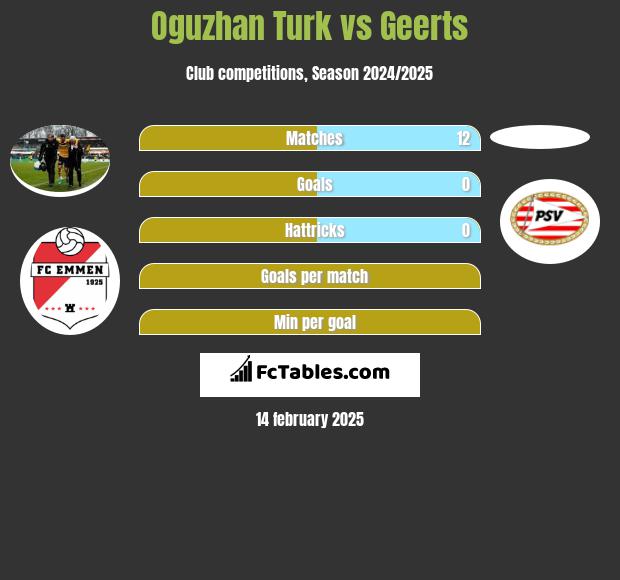 Oguzhan Turk vs Geerts h2h player stats